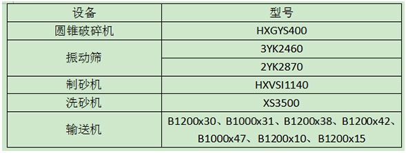 機制砂生產(chǎn)線設(shè)備配置