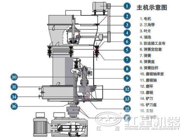 磨粉機結(jié)構圖