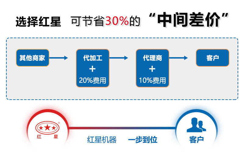買制砂機(jī)機(jī)器，選紅星廠家