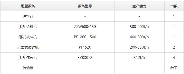 時產(chǎn)800噸砂石生產(chǎn)線設備配置方案