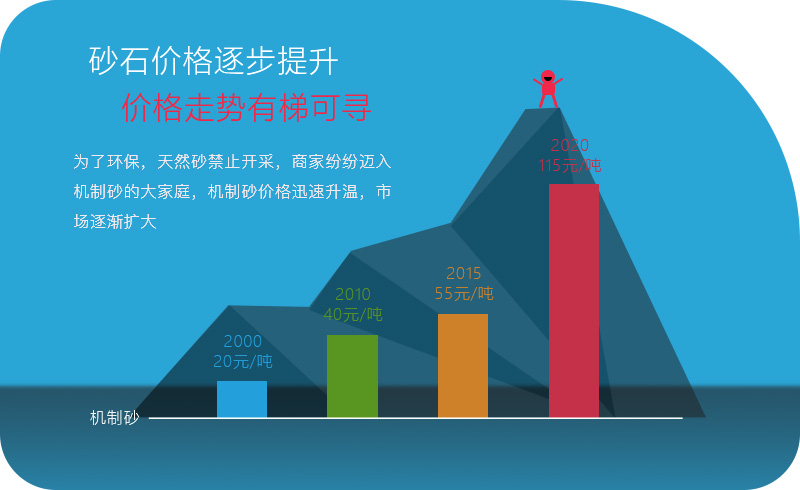 機械沙價格越來越高，利潤越來越大